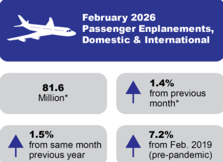 February 2026 U.S. Airline Traffic Data Up 1.5% from the Same Month Last Year