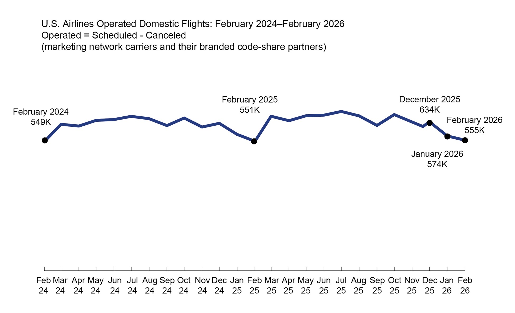 Airline Service Quality Performance Data – February 2026