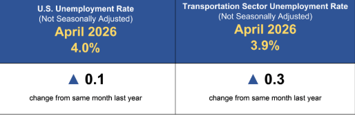 April 2026 U.S. Transportation Sector Unemployment (3.9%) Rises Above the April 2025 Level (3.6%)