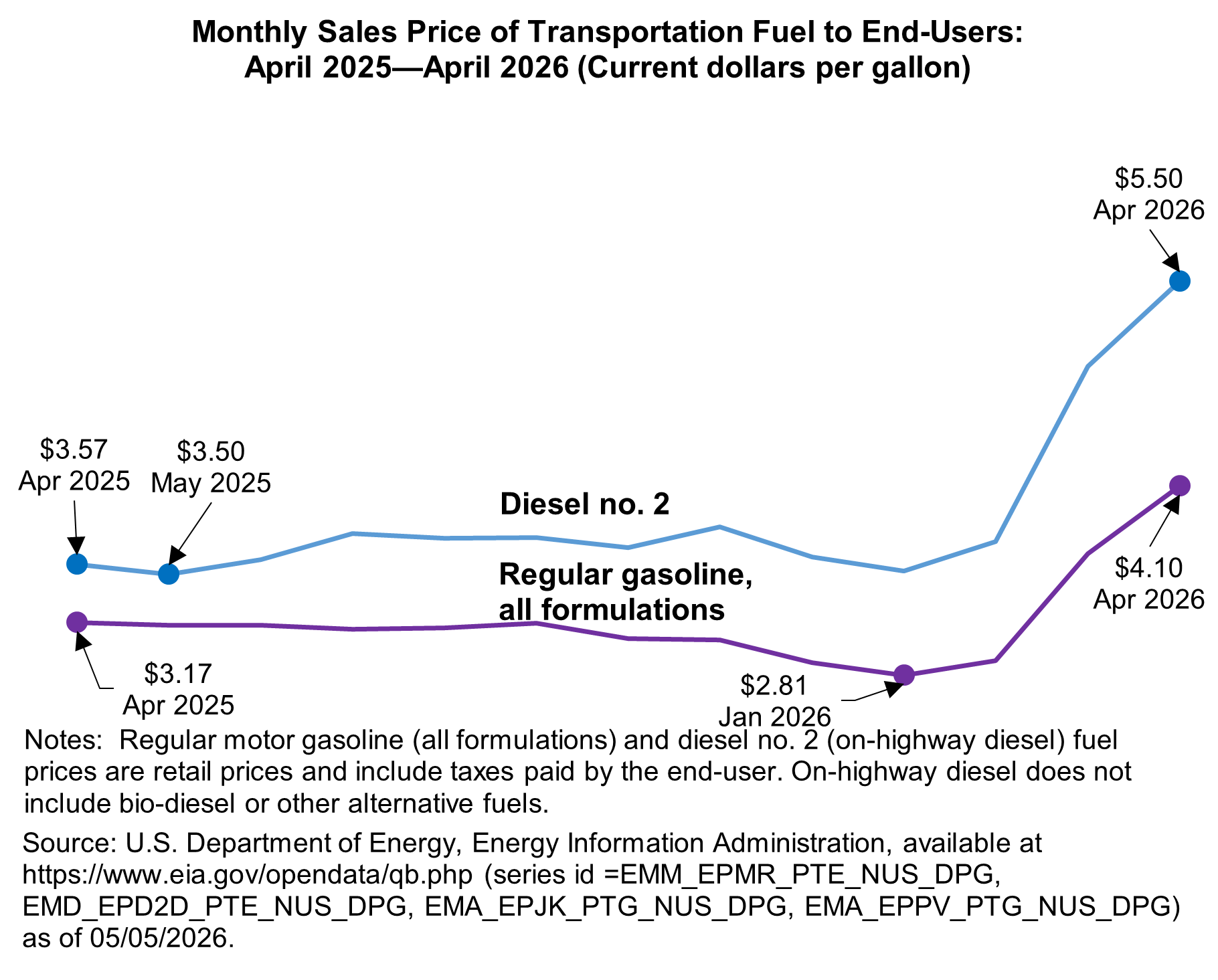 Motor Fuel Prices – April 2026